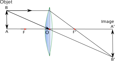 Lentille Astronomique Lentille convergente image réelle StudySmarter