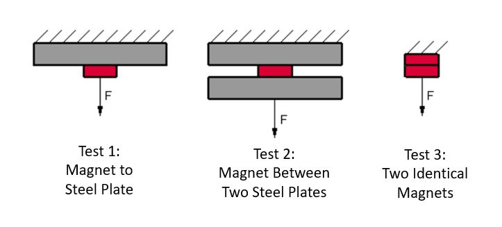 Fuerzas de tracción Tres métodos de ensayo de fuerza de tracción para la fuerza de los imanes StudySmarter Originals