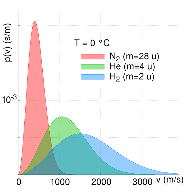 Lois des gaz Distribution de Maxwell-Boltzmann StudySmarter