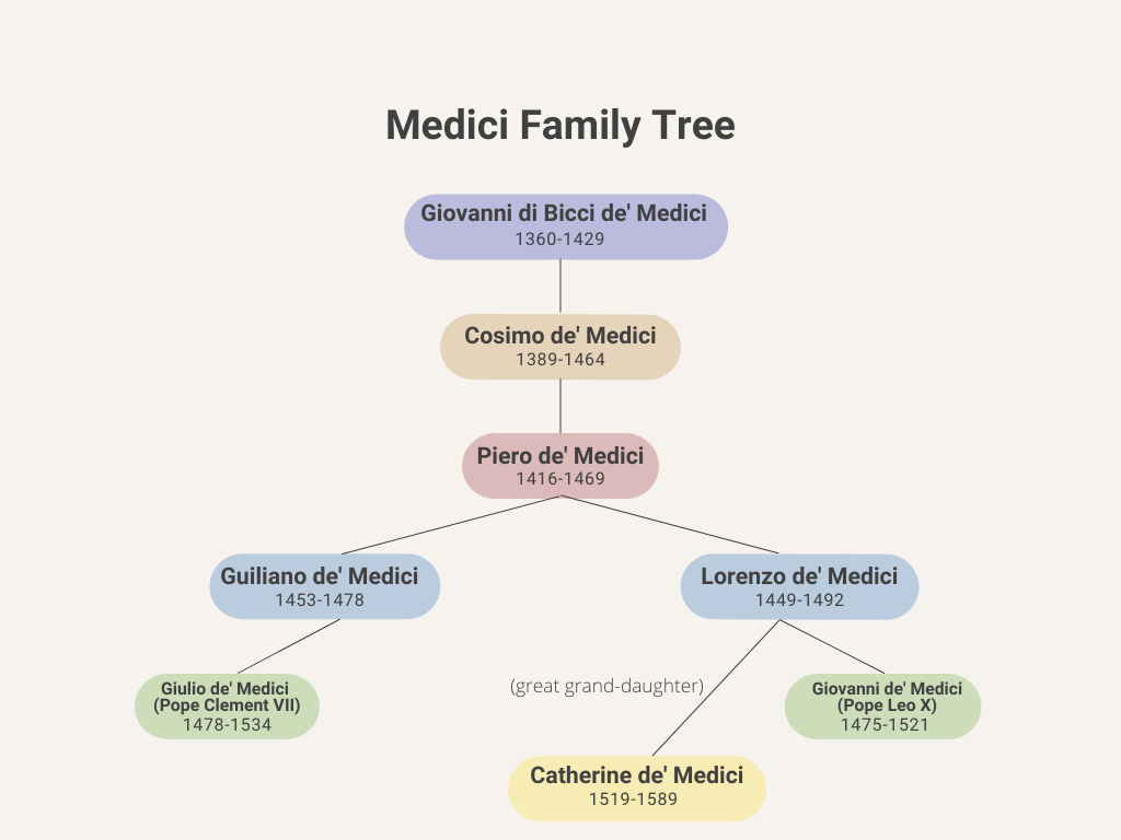 Familia Medici, Árbol genealógico de los Medici, StudySmarter