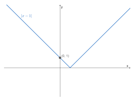 Modulus Functions Modulus function graph example StudySmarter