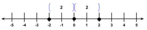 Modulus Functions Modulus function number line StudySmarter