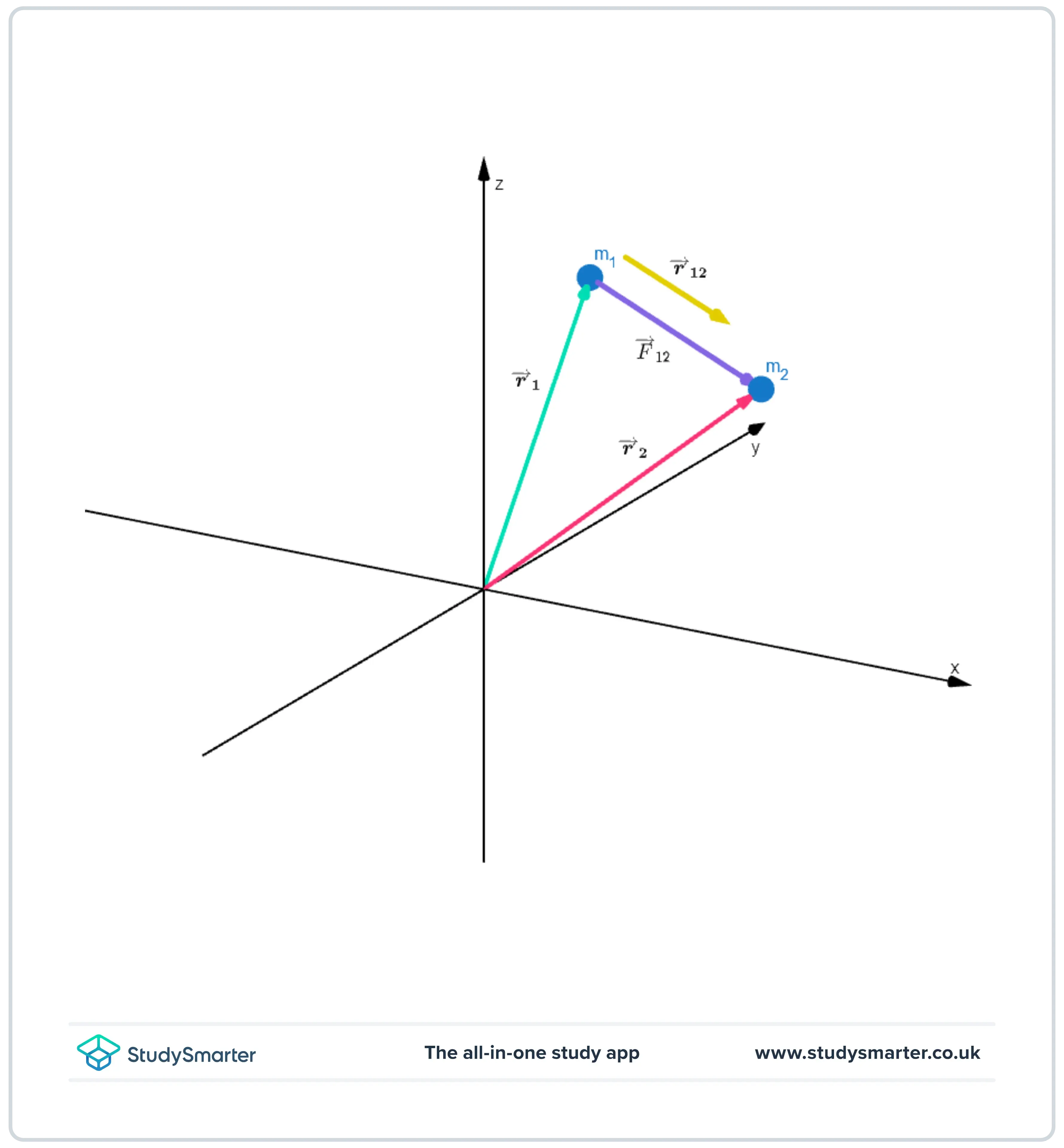 Loi de Newton sur la gravitation Diagramme vectoriel tridimensionnel illustrant la force gravitationnelle exercée par la particule de masse m 1 sur la particule de masse m 2. Le vecteur entre les deux particules part de la particule 2 et pointe vers la particule 1. Deux vecteurs unitaires, r 1 et r2, partent de l'origine. r1 pointe vers la particule 1 et r2 pointe vers la particule 2 StudySmarter