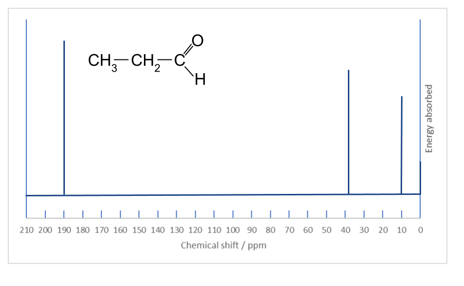 Spectre RMN du carbone 13 du propanal StudySmarter