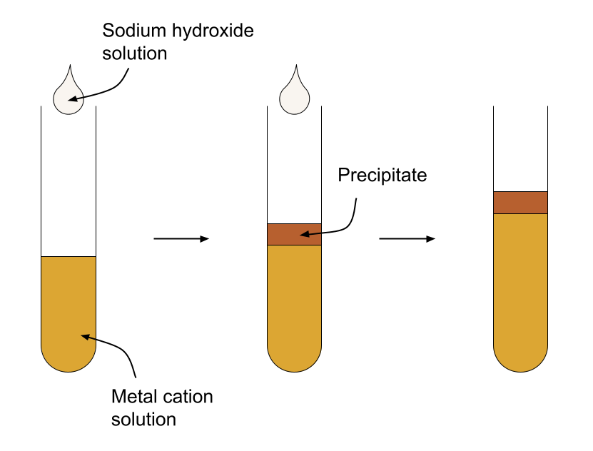 Test d'hydroxyde de sodium exemple d'expérience StudySmarter