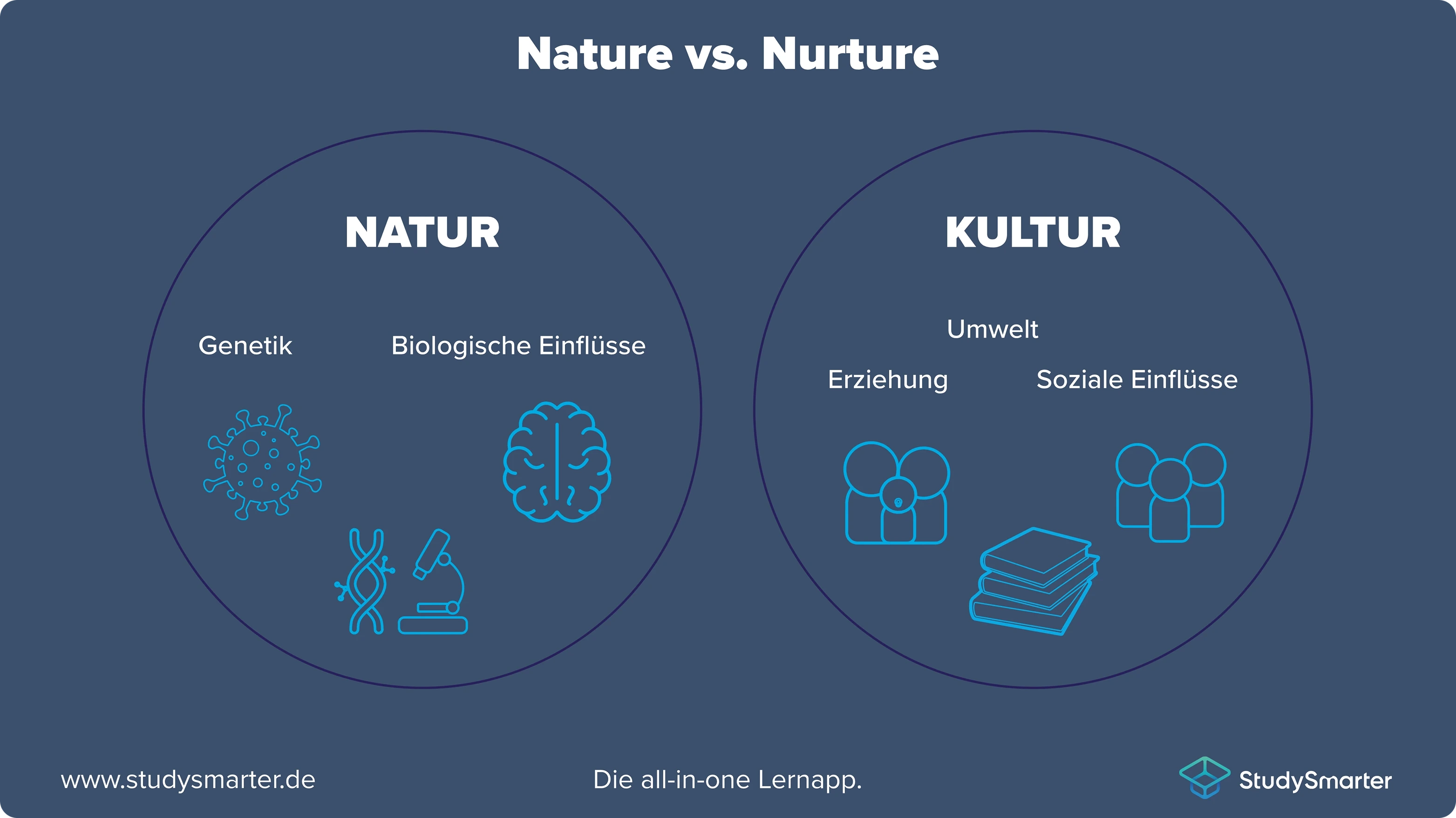 Psychologie im 19. Jahrhundert Schaubild Nature vs. Nurture StudySmarter