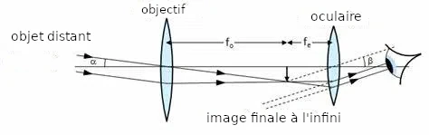 Lunette Astronomique, Télescope astronomique réfringent, StudySmarter