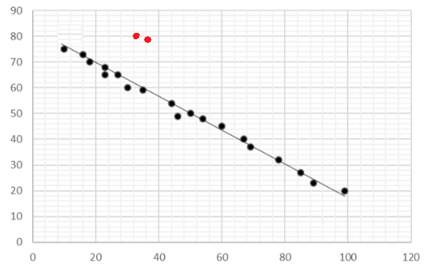 Graphique de dispersion ligne de régression StudySmarter