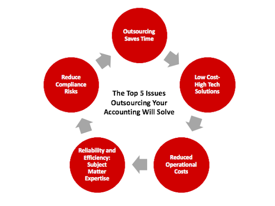 Délocalisation Publicité sur la comptabilité délocalisée StudySmarter