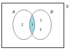 Disjoint and Overlapping Events Overlapping events Venn diagram example 2 StudySmarter