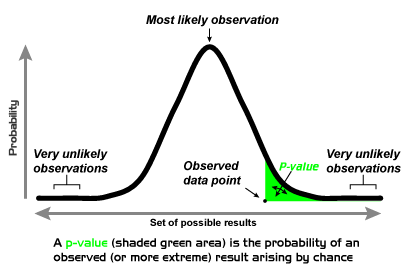 hypothesis test for correlation probability of observed result studysmarter