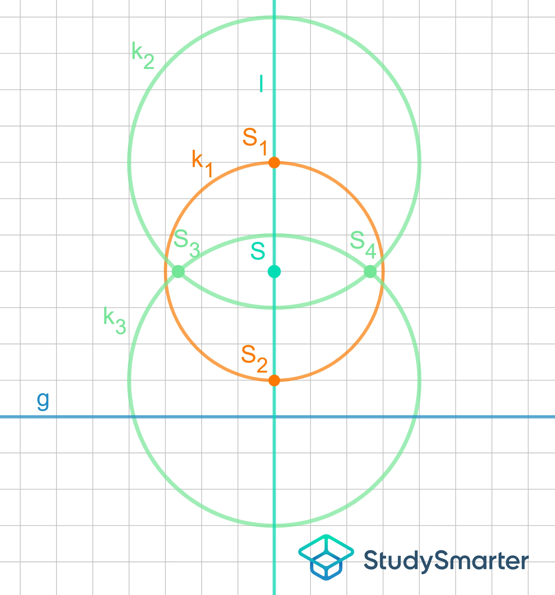 Parallele mit bestimmten Abstand konstruieren Kreise um Schnittpunkte StudySmarter