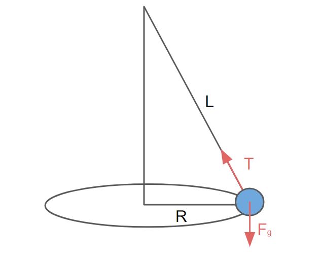 Force centripète et force centrifuge Pendule exemple de force centripète StudySmarter