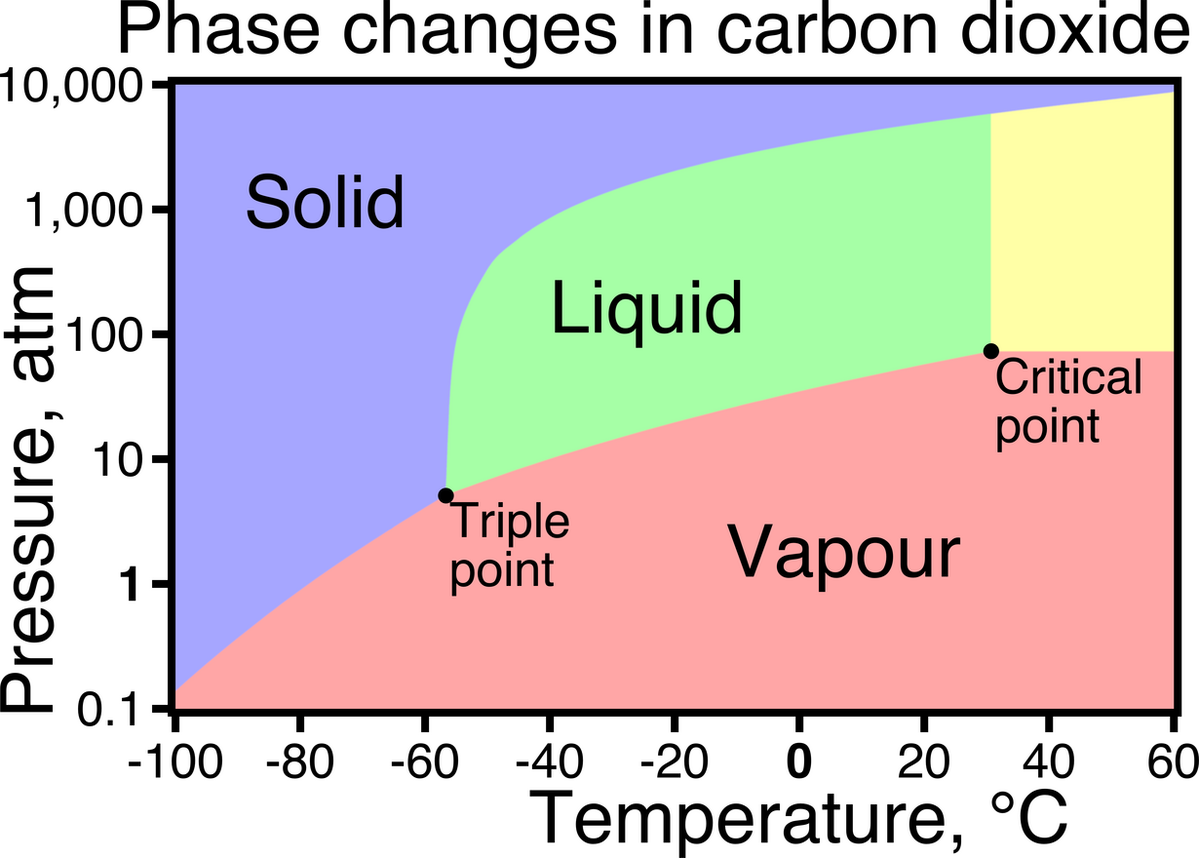 Cambios de fase Diagrama de cambio de fase del CO2