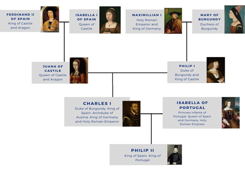 Philip II of Spain Philip II's family tree StudySmarter