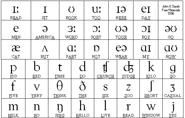 phonetics image of the phonetic alphabet StudySmarter