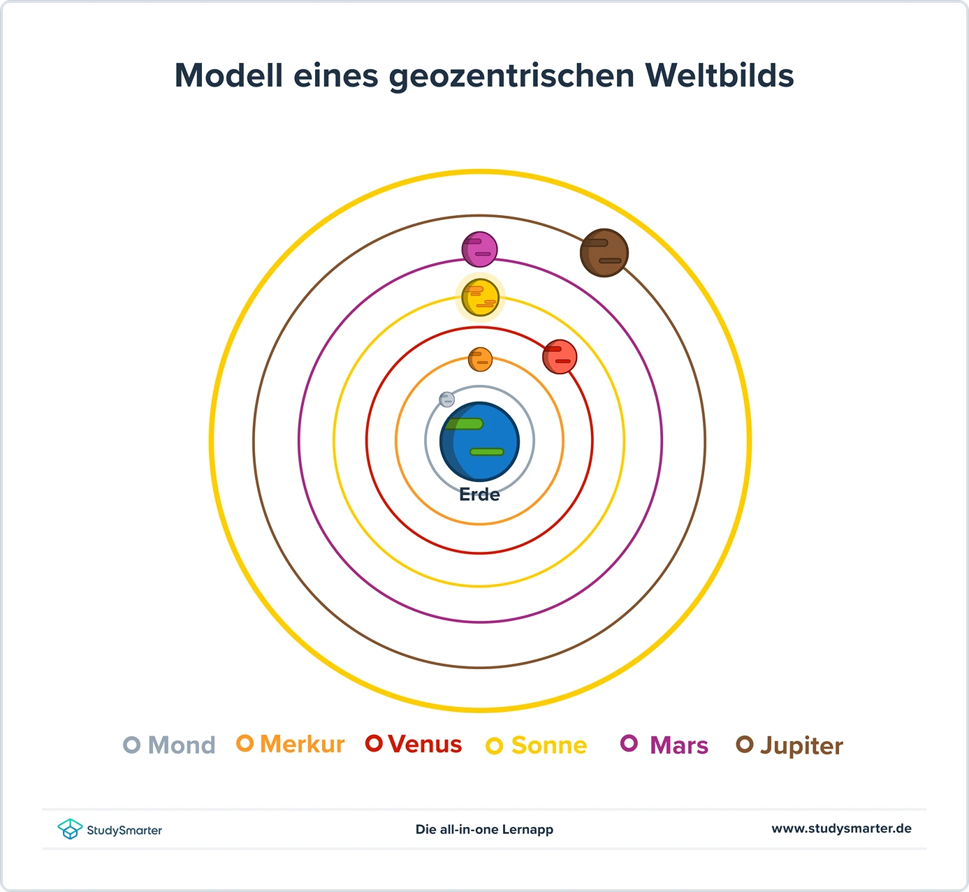 Sternbilder Modell eines geozentrisches Weltbilds StudySmarter
