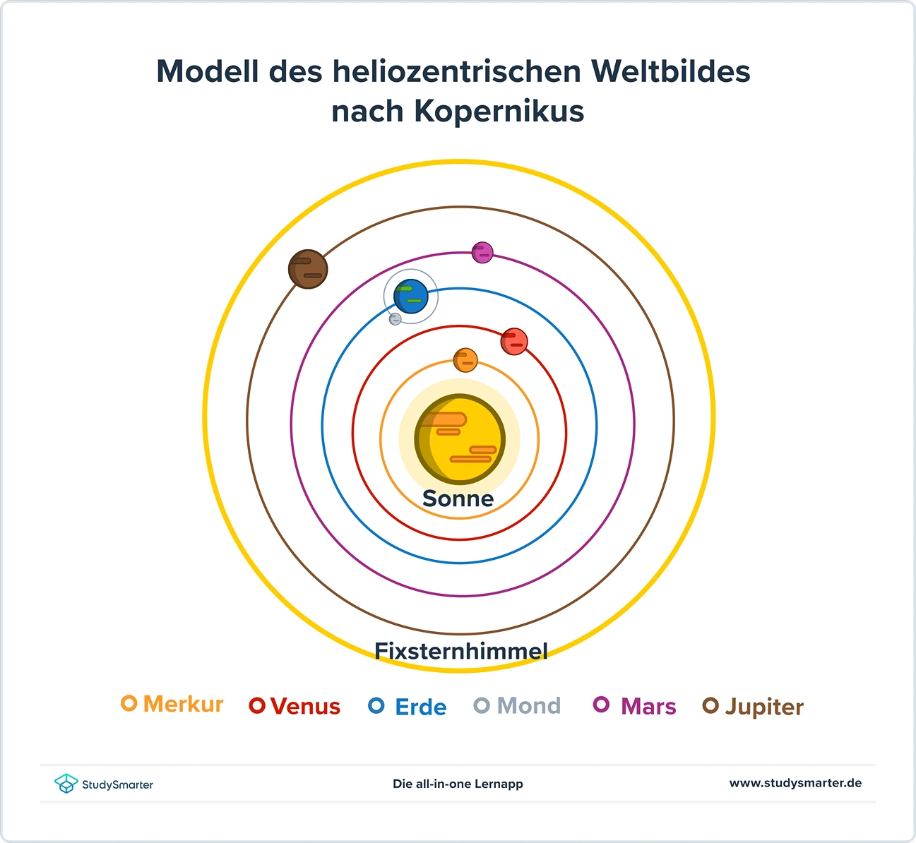 Heliozentrisches Weltbild Modell eines heliozentrischen Weltbilds StudySmarter
