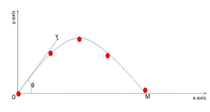 Projectiles An image of a non-horizontally shot projectiles StudySmarter