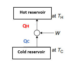 Moteurs thermiques inversés. Diagramme de flux d'énergie du moteur thermique inversé. StudySmarter