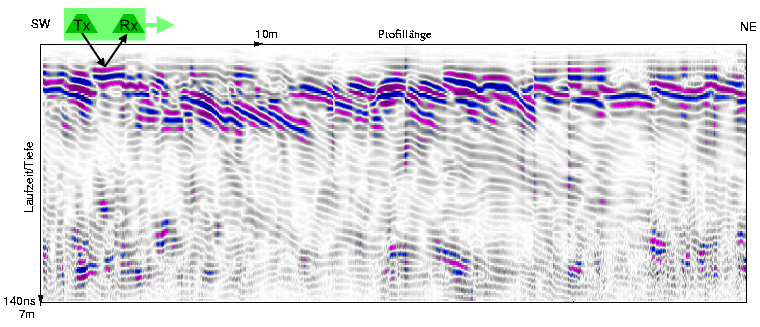 Anwendung der Kernphysik Bodenradar Untersuchung StudySmarter