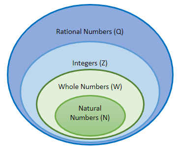 Types of Numbers Rational numbers StudySmarter