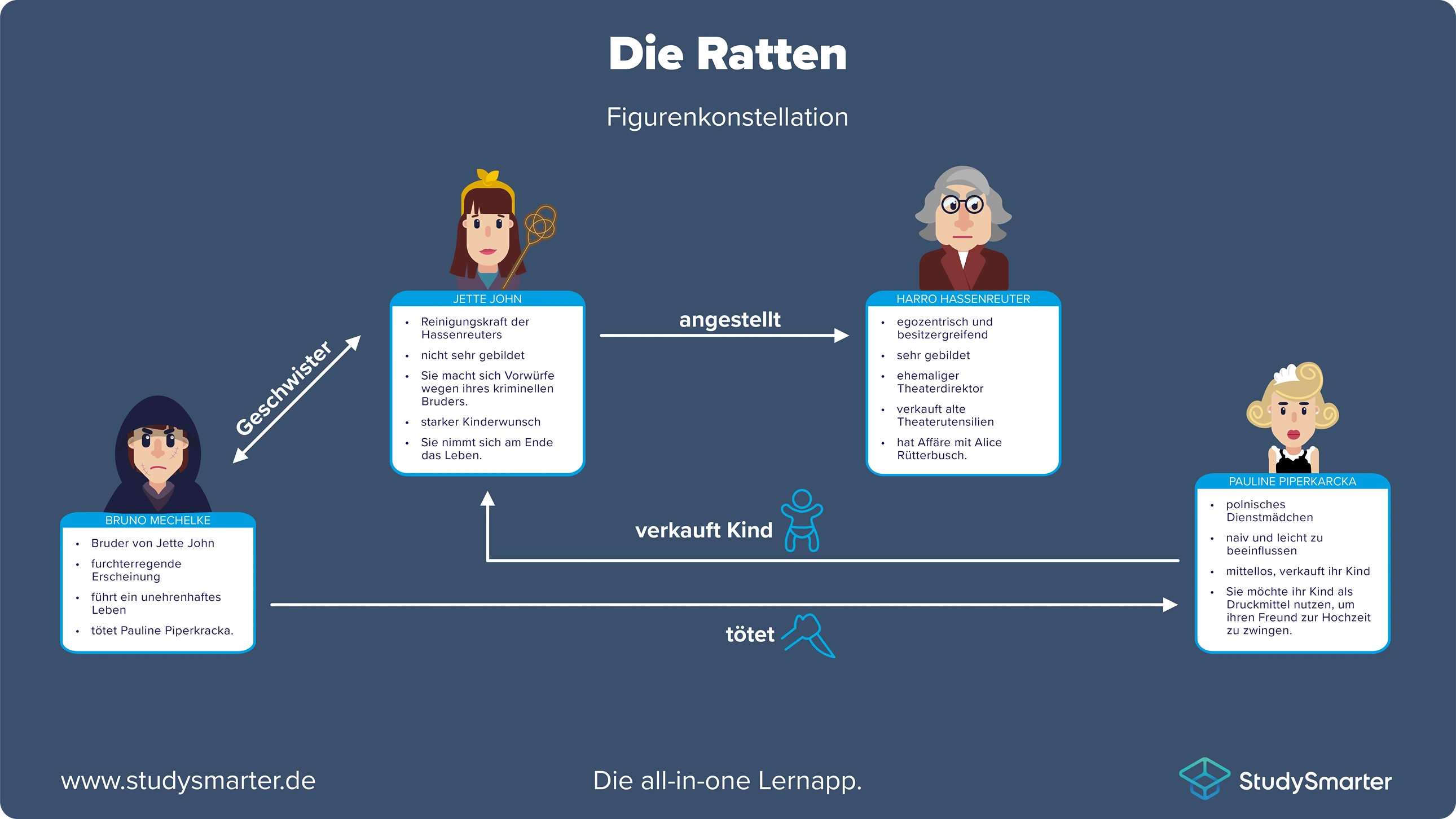 Die Ratten, Figurenkonstellation, StudySmarter