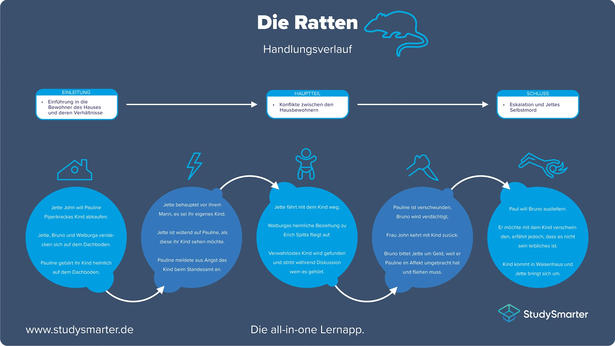 Die Ratten, Handlungsablauf, StudySmarter