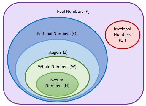 Types of Numbers Real numbers StudySmarter