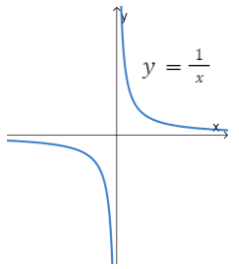 Gráficas recíprocas Función recíproca numerador positivo StudySmarter