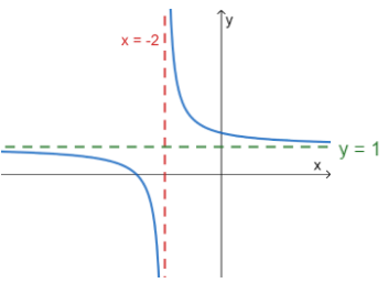Reciprocal Graphs Reciprocal graph equation standard form StudySmarter