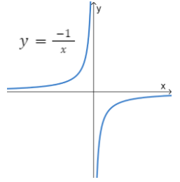 Reciprocal Graphs Reciprocal function negative numerator StudySmarter