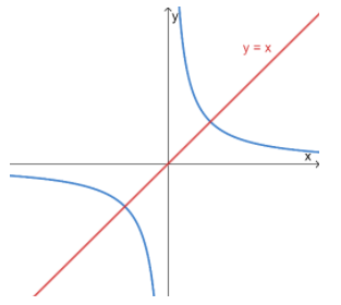Gráficas recíprocas Simetría de funciones recíprocas StudySmarter
