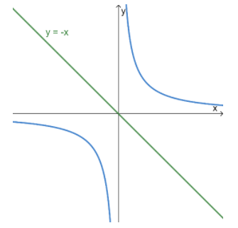 Reciprocal Graphs Reciprocal function symmetry StudySmarter