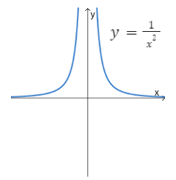 Gráficas recíprocas Función recíproca al cuadrado StudySmarter