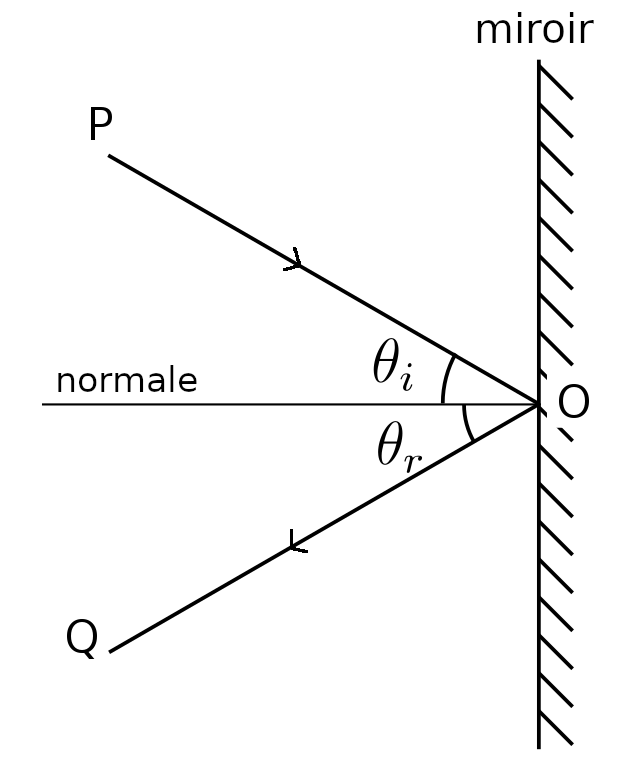 La réflexion de la lumière Diagramme des lois de la réflexion StudySmarter