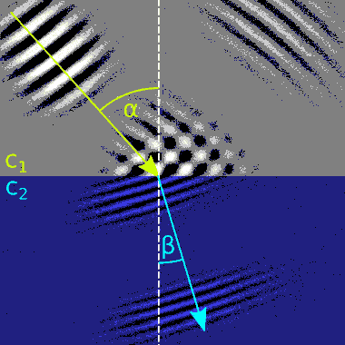 La réfraction de la lumière, ondes à la surface de l'eau, StudySmarter