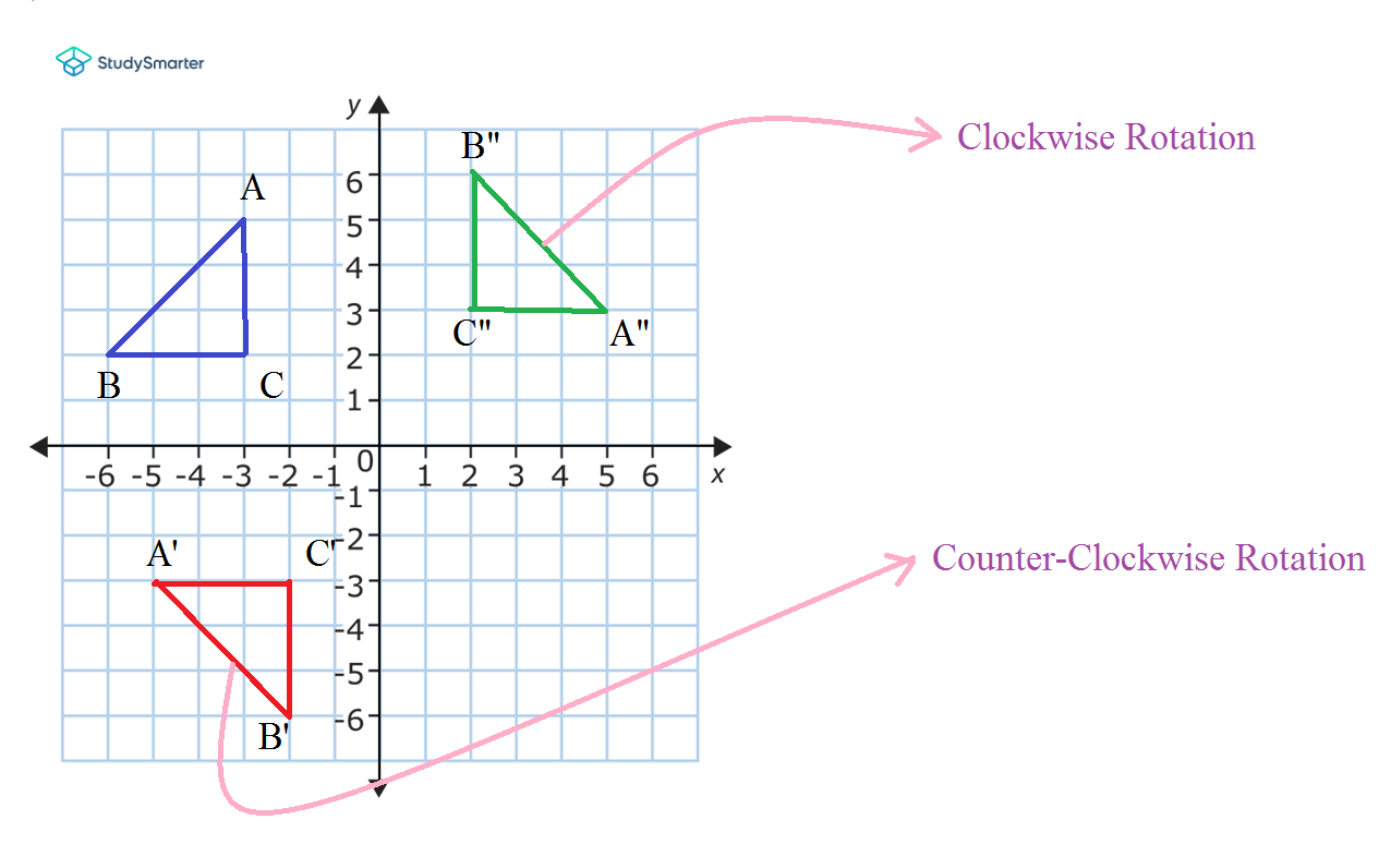 Rotations dans le sens des aiguilles d'une montre et dans le sens inverse des aiguilles d'une montre du triangle A