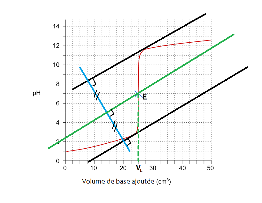 Volume équivalent, Courbe de pH point d'équivalence StudySmarter