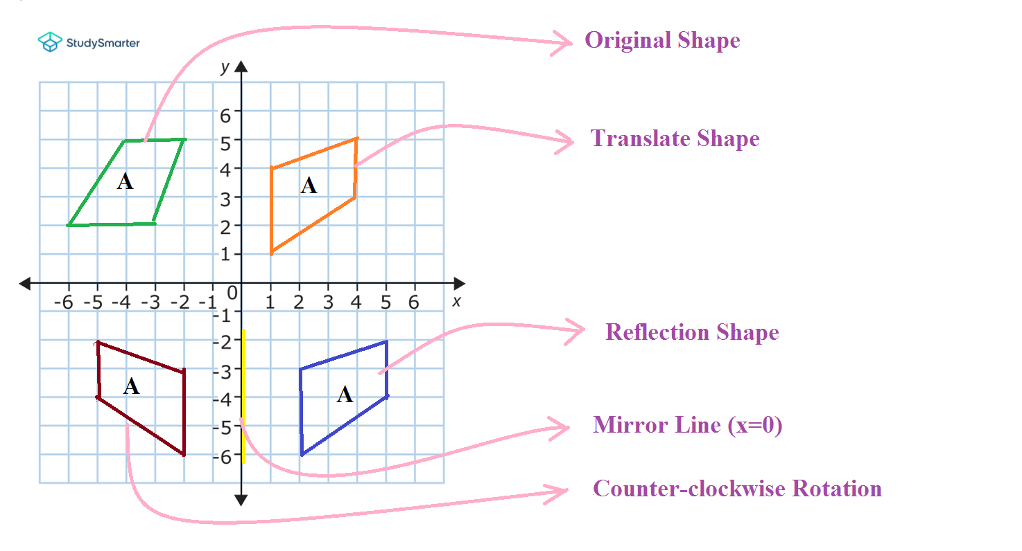 Composition des transformations