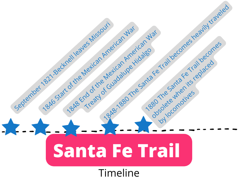 Santa Fe Trail, history-begin and end, StudySmarter
