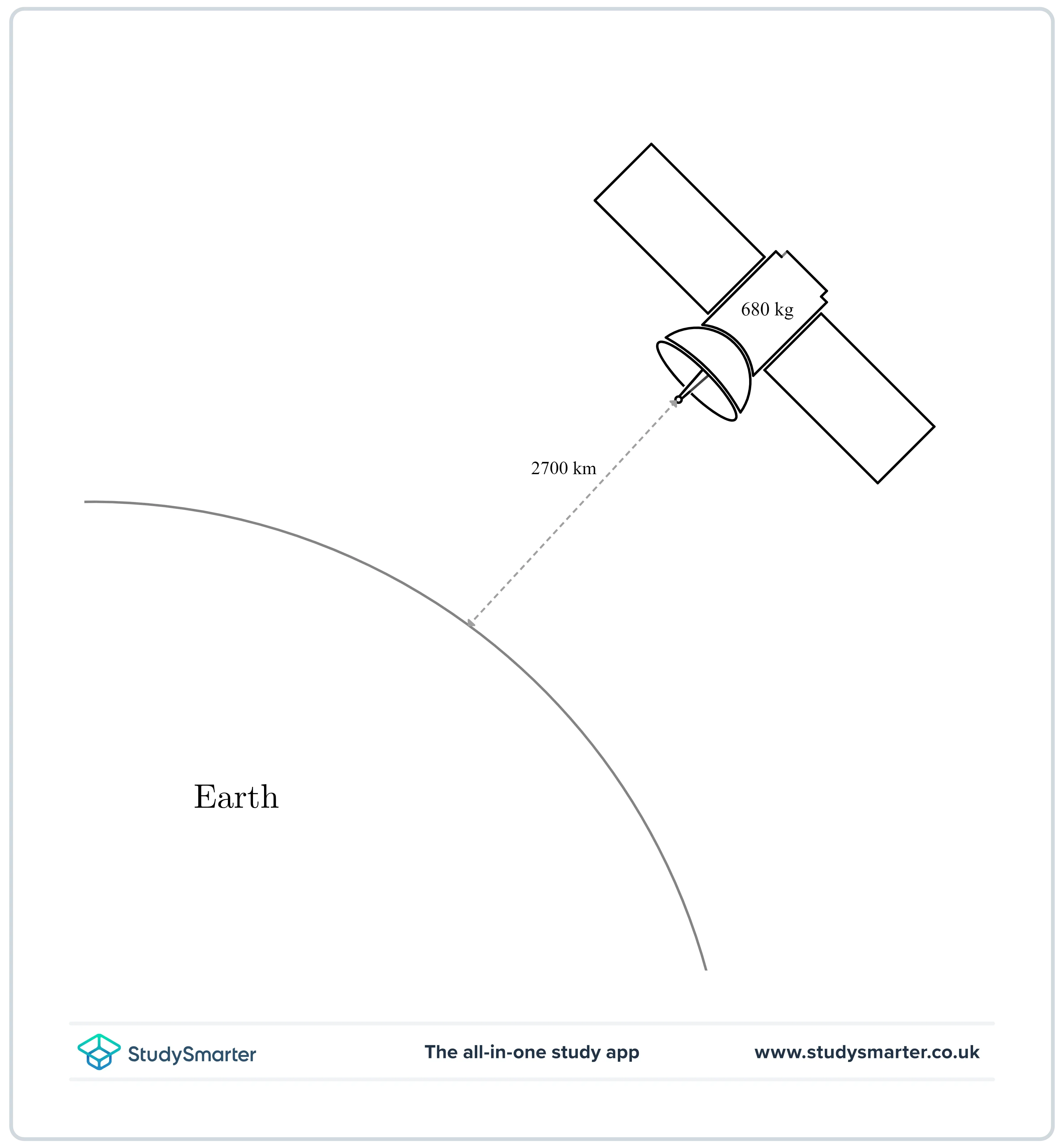 Ley de Gravitación de Newton Diagrama con una porción de la Tierra en la parte inferior izquierda y un satélite situado cerca de la parte superior derecha de la imagen. La Tierra y el satélite están separados por una distancia etiquetada de 2700 kilómetros. Originales de StudySmarter
