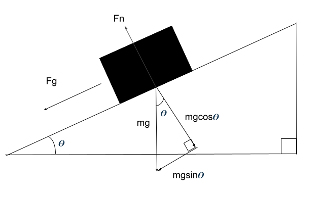 Scalars and Vectors Vectors on an inclined plane example StudySmarter