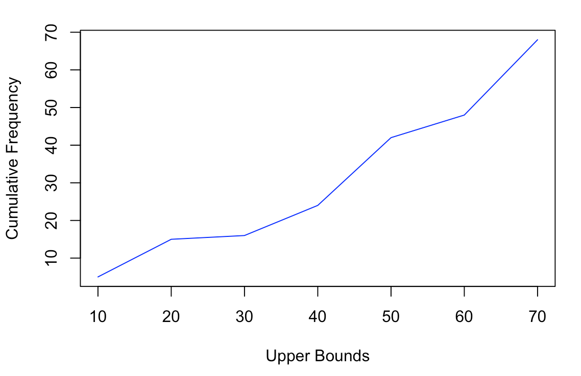 Linear Interpolation Cumulative frequency graph StudySmarter