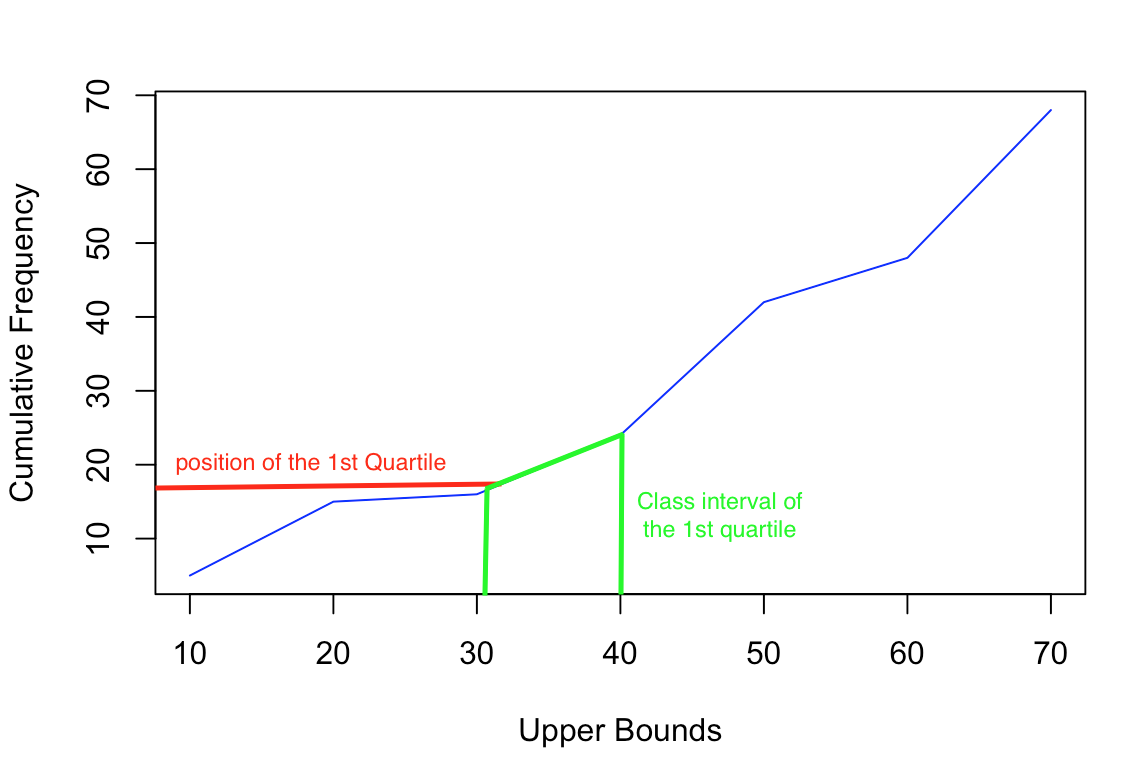 Linear Interpolation Cumulative frequency graph StudySmarter