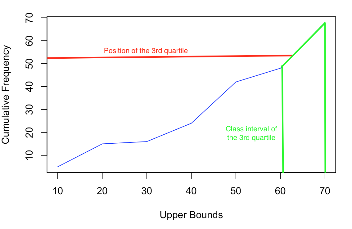 Linear Interpolation Cumulative frequency graph StudySmarter