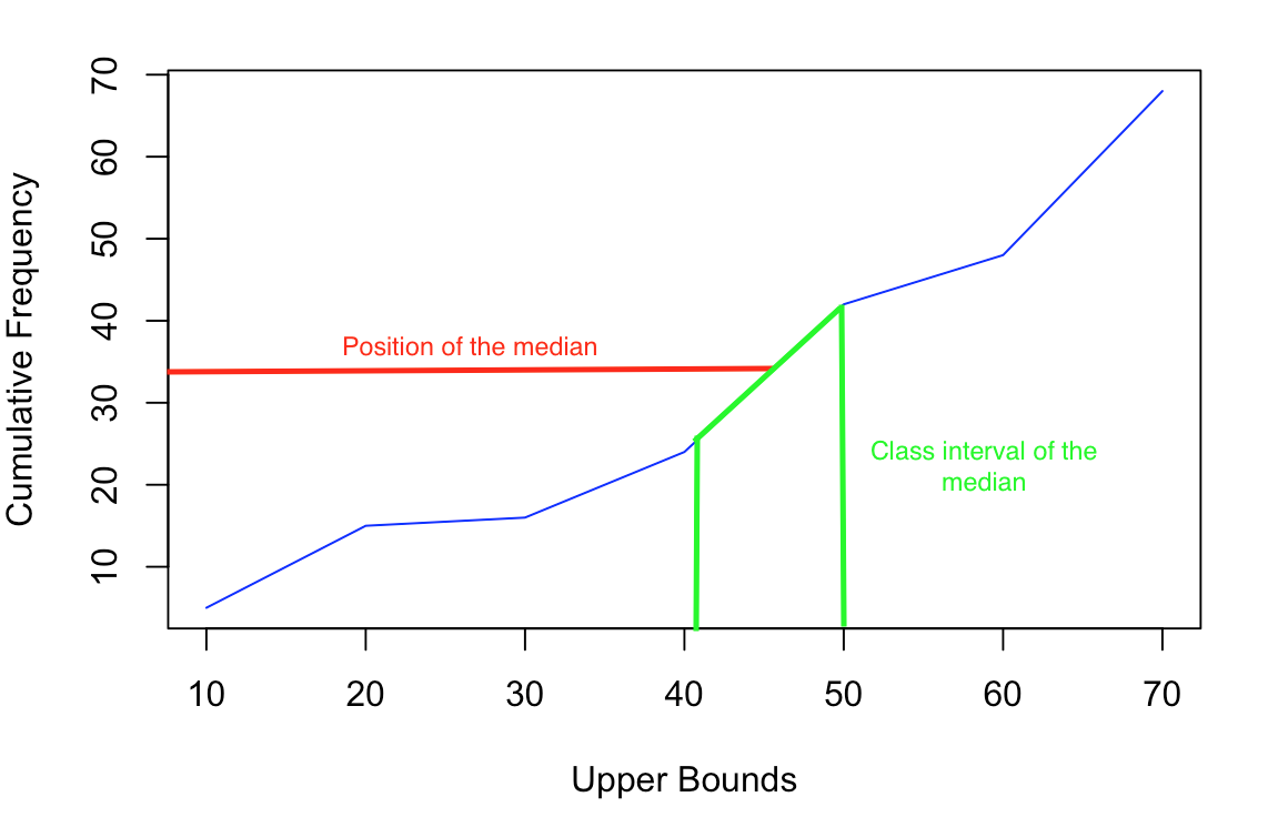 Linear Interpolation Cumulative frequency graph StudySmarter