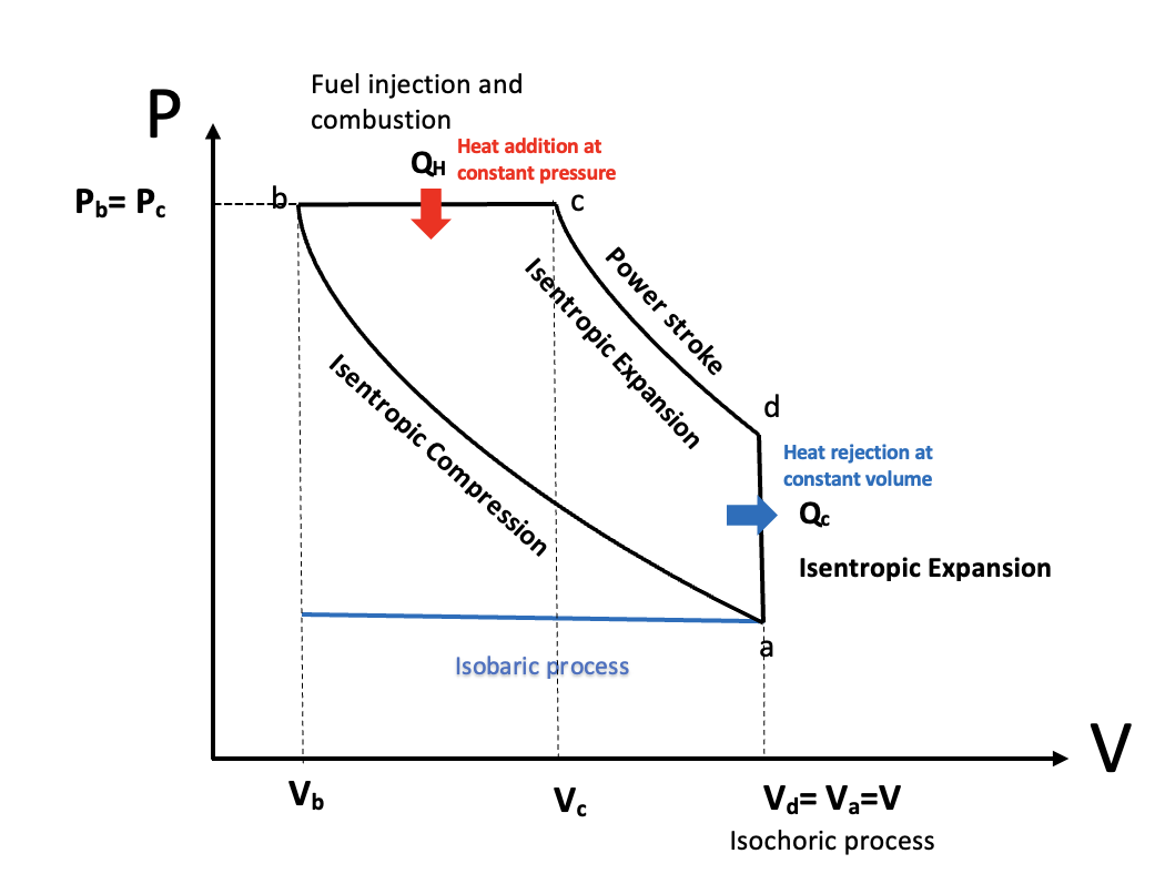 Le cycle diesel Diagramme d'un cycle diesel StudySmarter