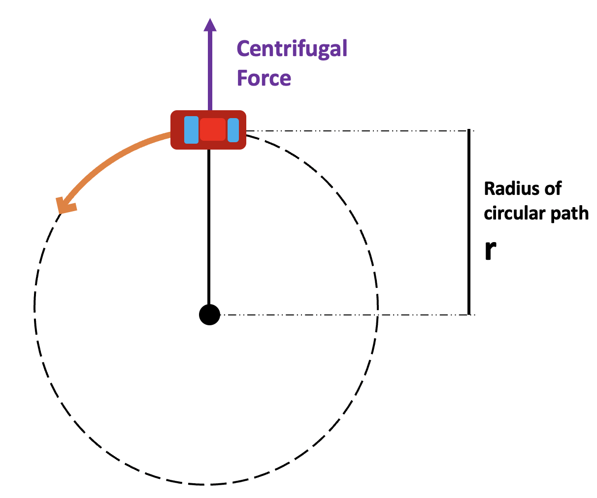Centrifugal force Example of centrifugal force StudySmarter