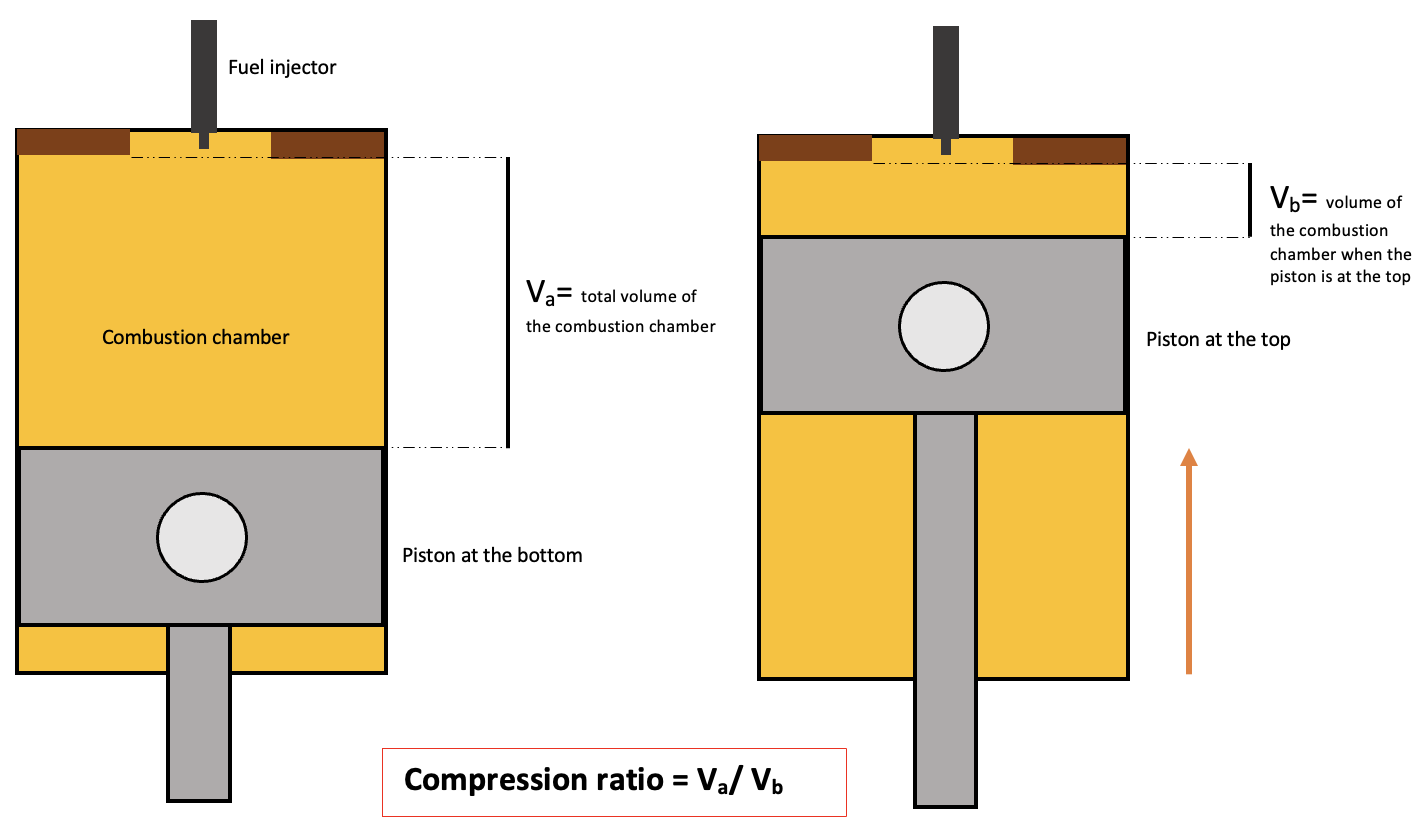 Le cycle diesel Rapport de compression dans un moteur diesel StudySmarter
